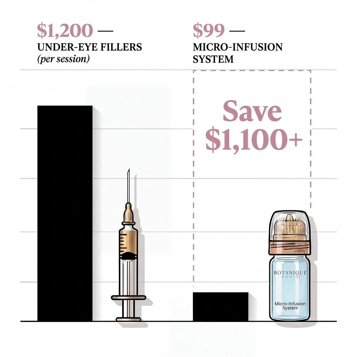Cost comparison: under-eye filler at $1,200 per session versus the Micro-Infusion System at $99