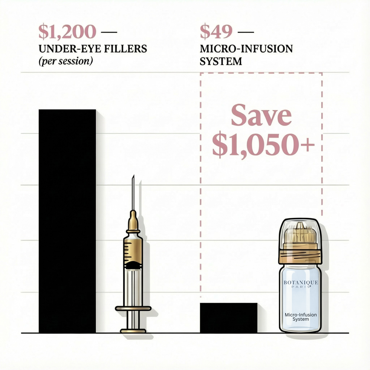 Filler appointments vs Micro-Infusion System: save $1,050