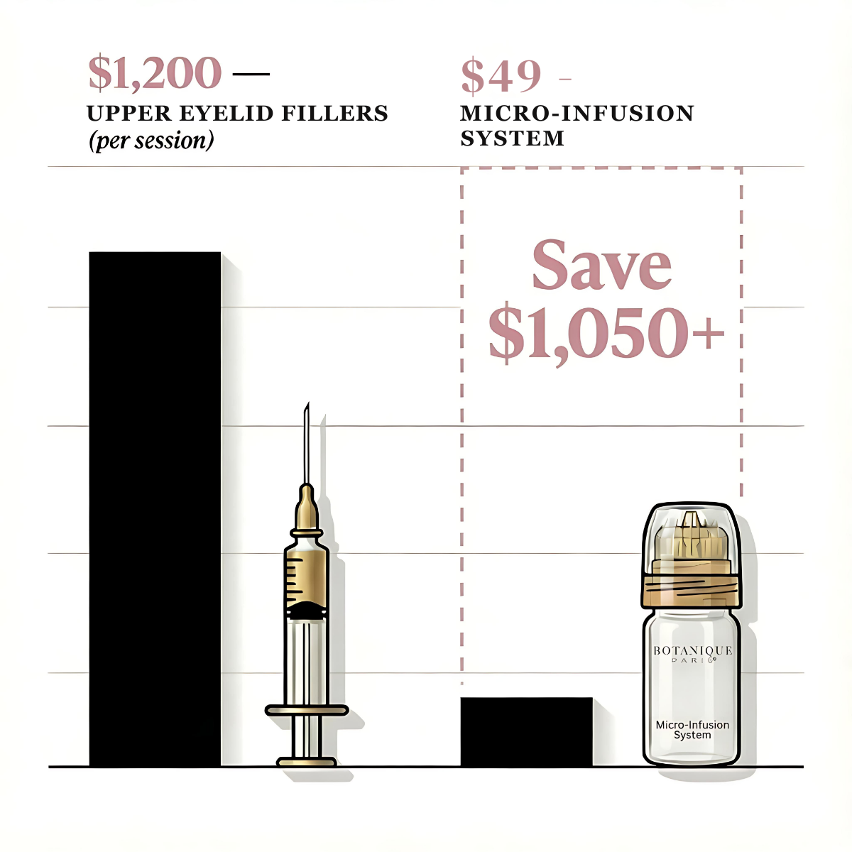 Cost comparison: $1,200 per session upper eyelid fillers vs $49 Micro-Infusion System &mdash; save $1,050+