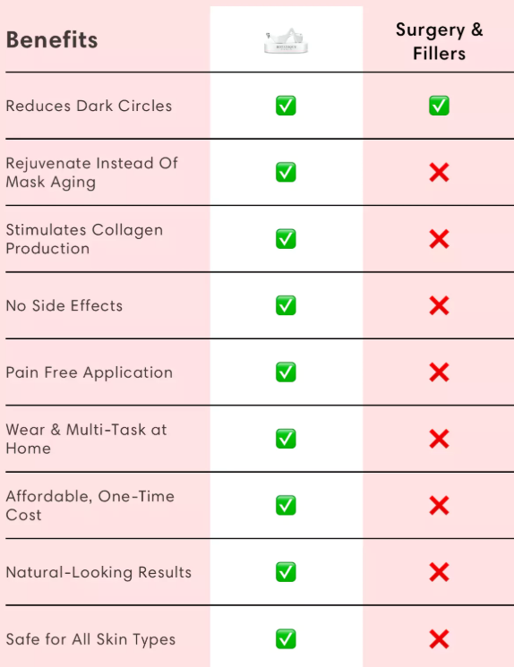 Comparison chart of benefits between a product and surgery/fillers on a pink background.