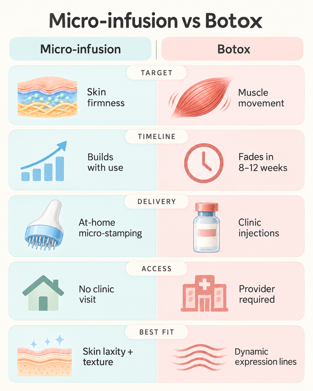 Micro-infusion vs Botox comparison chart